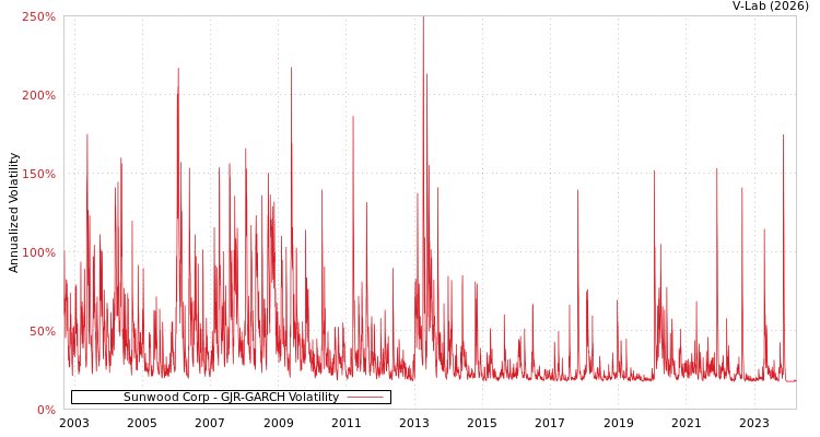 graph of Sunwood Corp GJR-GARCH