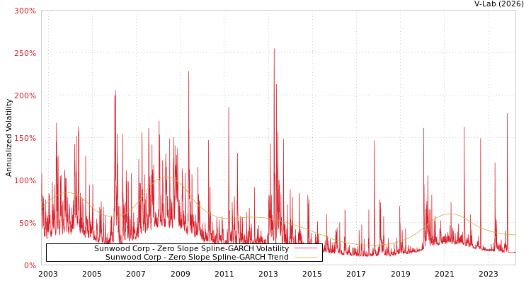 graph of Sunwood Corp S0GARCH