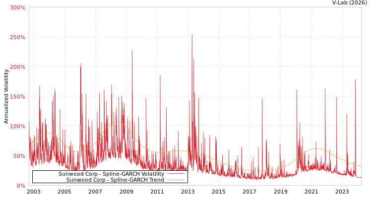 graph of Sunwood Corp SGARCH