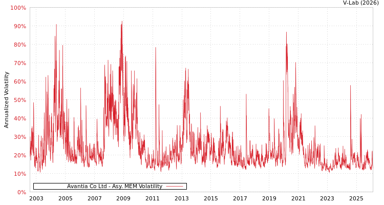 graph of Avantia Co Ltd AMEM