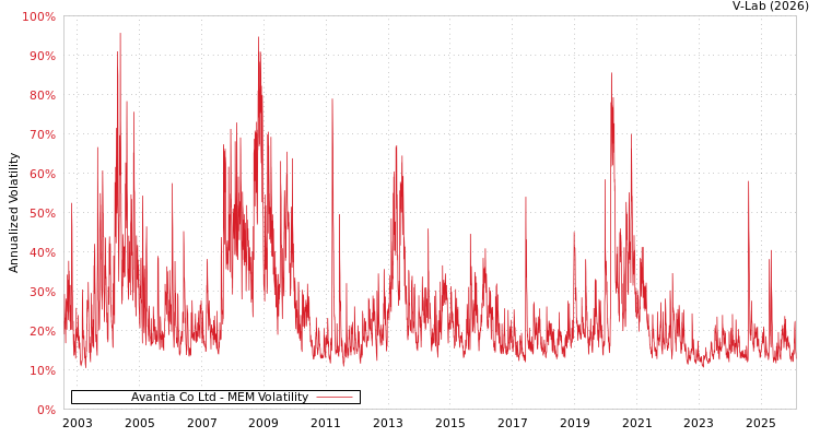 graph of Avantia Co Ltd MEM