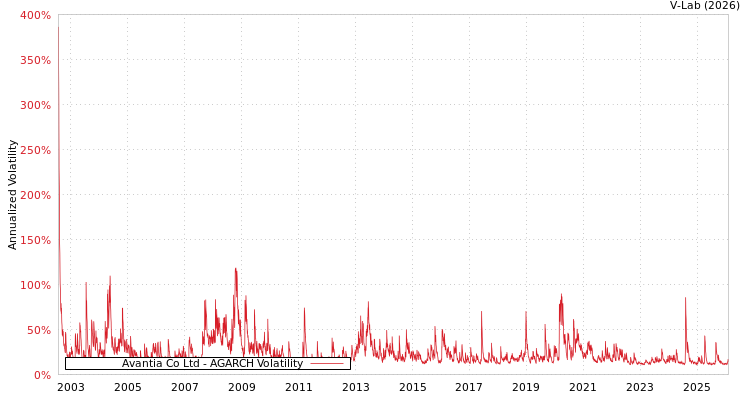 graph of Avantia Co Ltd AGARCH