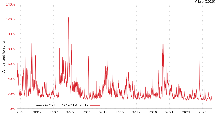 graph of Avantia Co Ltd APARCH