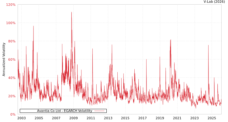 graph of Avantia Co Ltd EGARCH