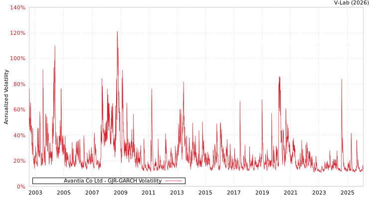 graph of Avantia Co Ltd GJR-GARCH