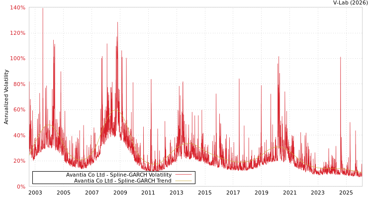 graph of Avantia Co Ltd SGARCH
