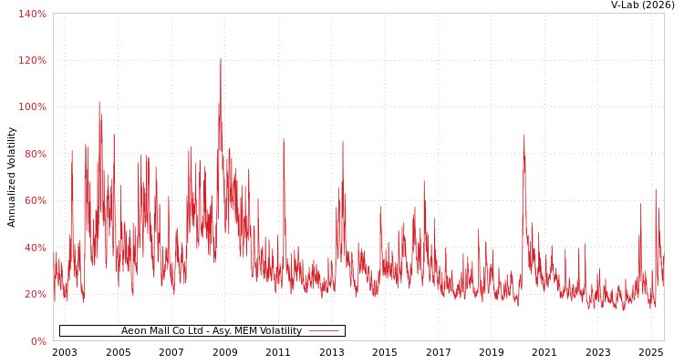 graph of Aeon Mall Co Ltd AMEM
