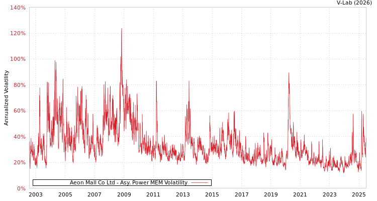 graph of Aeon Mall Co Ltd APMEM