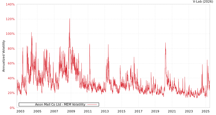 graph of Aeon Mall Co Ltd MEM