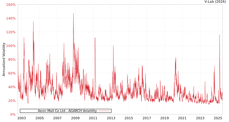 graph of Aeon Mall Co Ltd AGARCH