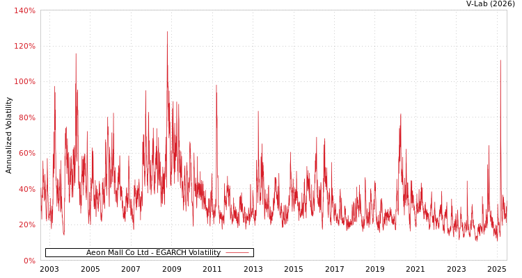 graph of Aeon Mall Co Ltd EGARCH