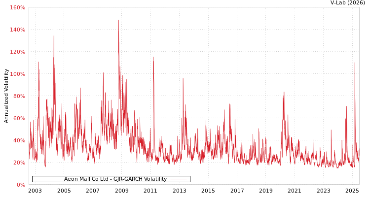 graph of Aeon Mall Co Ltd GJR-GARCH