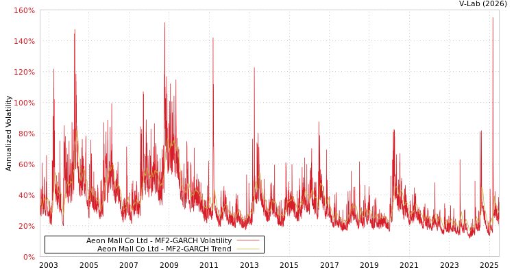 graph of Aeon Mall Co Ltd MF2-GARCH