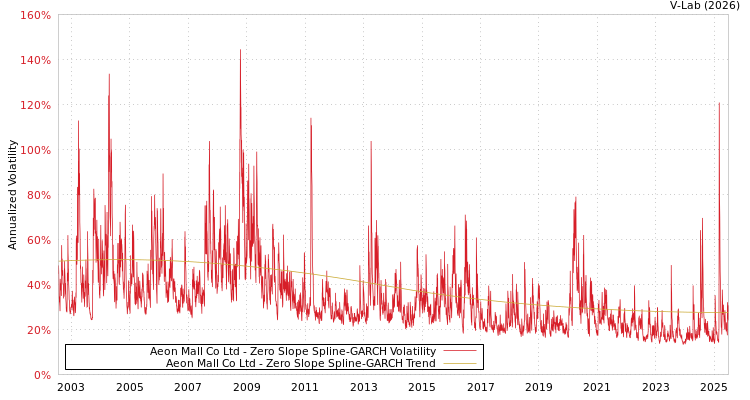 graph of Aeon Mall Co Ltd S0GARCH