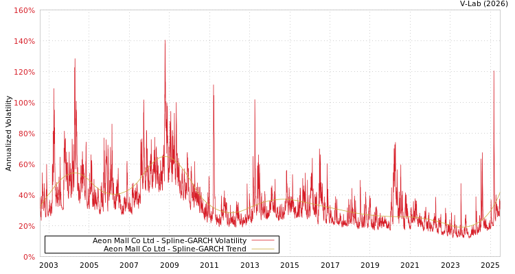 graph of Aeon Mall Co Ltd SGARCH