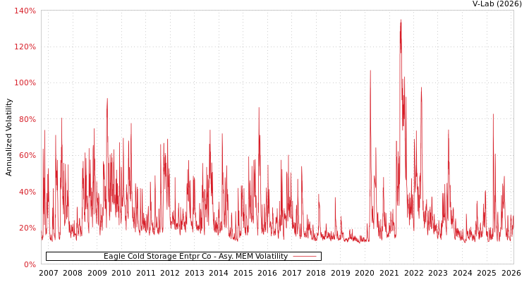 graph of Eagle Cold Storage Entpr Co AMEM