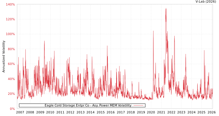 graph of Eagle Cold Storage Entpr Co APMEM