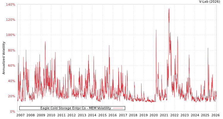 graph of Eagle Cold Storage Entpr Co MEM