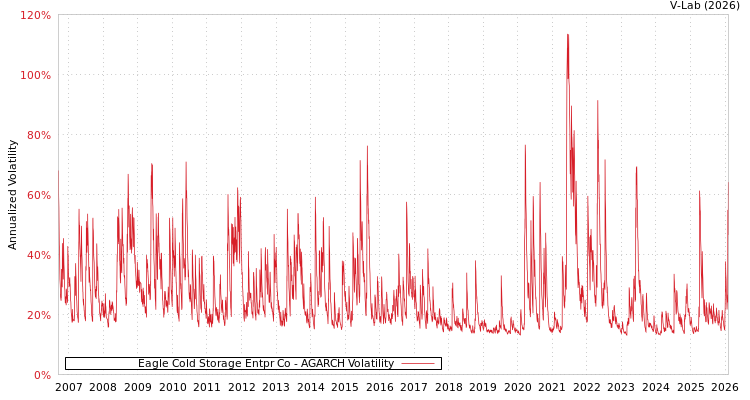 graph of Eagle Cold Storage Entpr Co AGARCH
