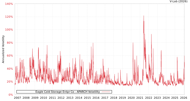 graph of Eagle Cold Storage Entpr Co APARCH