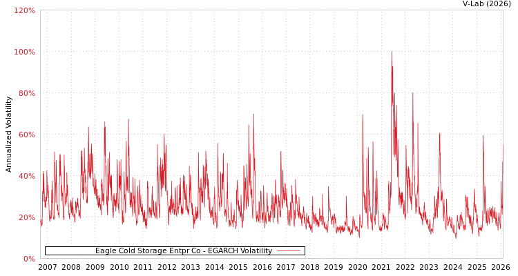 graph of Eagle Cold Storage Entpr Co EGARCH