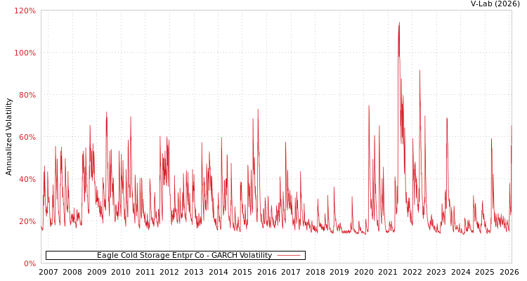 graph of Eagle Cold Storage Entpr Co GARCH