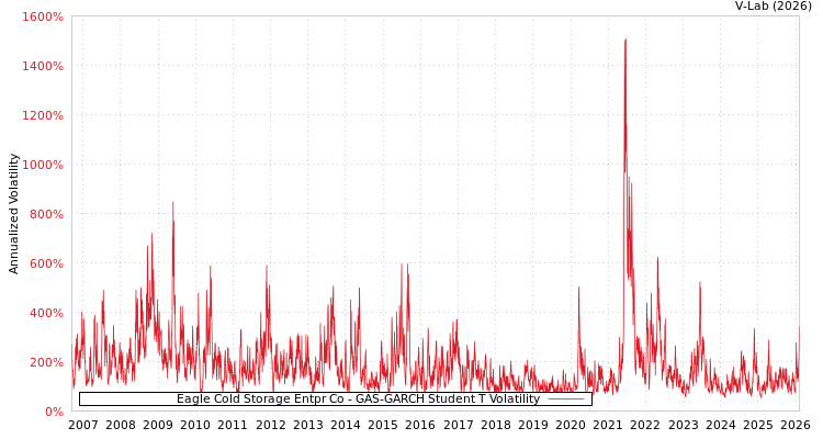 graph of Eagle Cold Storage Entpr Co GAS-GARCH-T