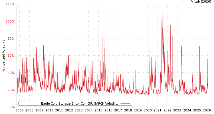 graph of Eagle Cold Storage Entpr Co GJR-GARCH