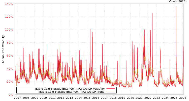 graph of Eagle Cold Storage Entpr Co MF2-GARCH