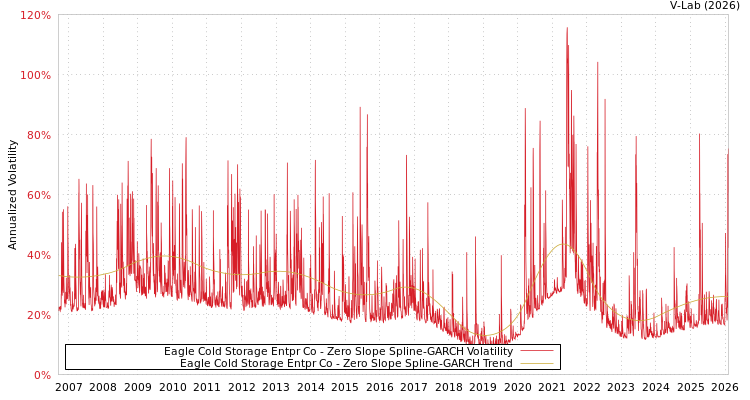 graph of Eagle Cold Storage Entpr Co S0GARCH