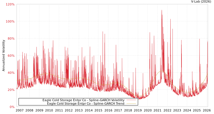graph of Eagle Cold Storage Entpr Co SGARCH