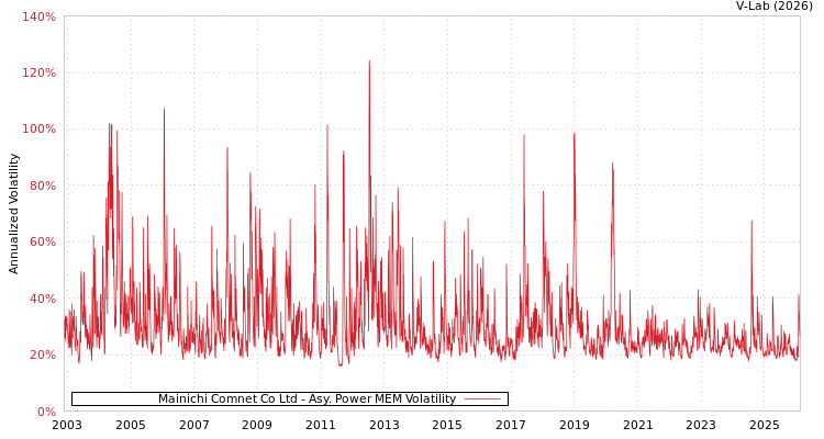 graph of Mainichi Comnet Co Ltd APMEM