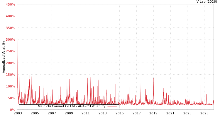 graph of Mainichi Comnet Co Ltd AGARCH
