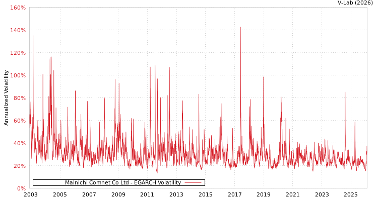 graph of Mainichi Comnet Co Ltd EGARCH