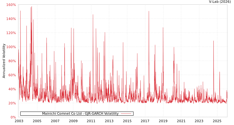 graph of Mainichi Comnet Co Ltd GJR-GARCH