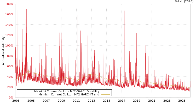 graph of Mainichi Comnet Co Ltd MF2-GARCH