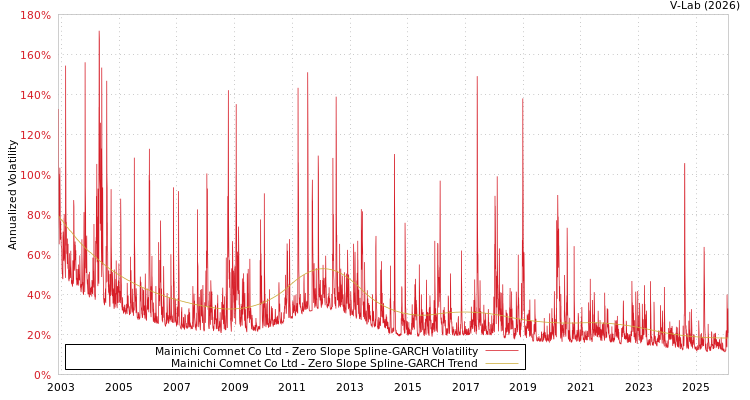 graph of Mainichi Comnet Co Ltd S0GARCH
