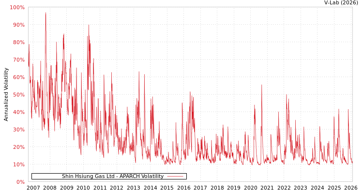 graph of Shin Hsiung Gas Ltd APARCH