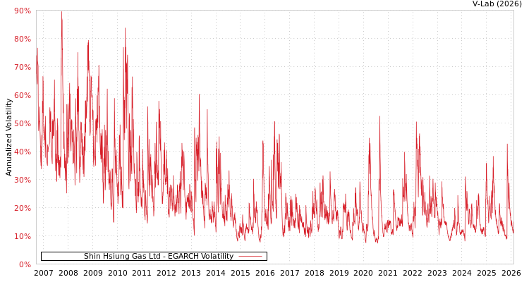 graph of Shin Hsiung Gas Ltd EGARCH