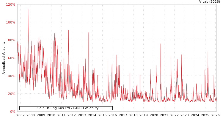 graph of Shin Hsiung Gas Ltd GARCH