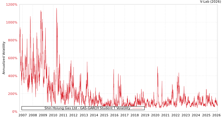 graph of Shin Hsiung Gas Ltd GAS-GARCH-T