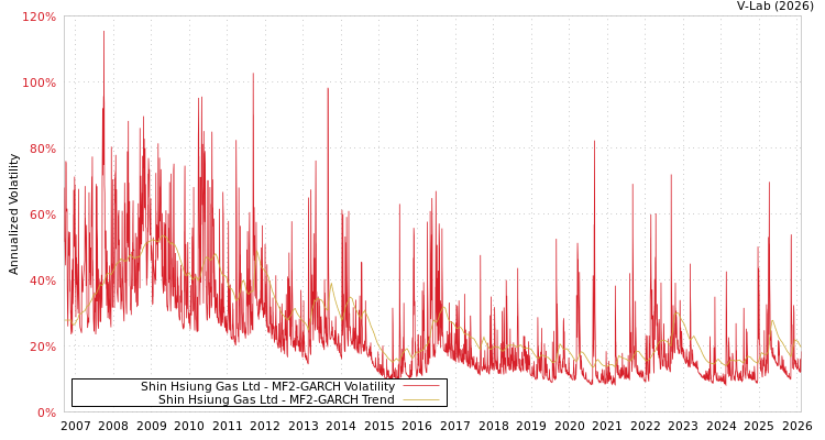 graph of Shin Hsiung Gas Ltd MF2-GARCH