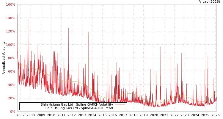 graph of Shin Hsiung Gas Ltd SGARCH