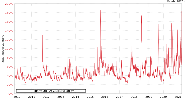 graph of Trinity Ltd AMEM
