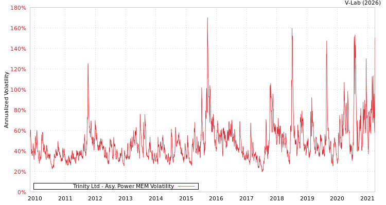graph of Trinity Ltd APMEM