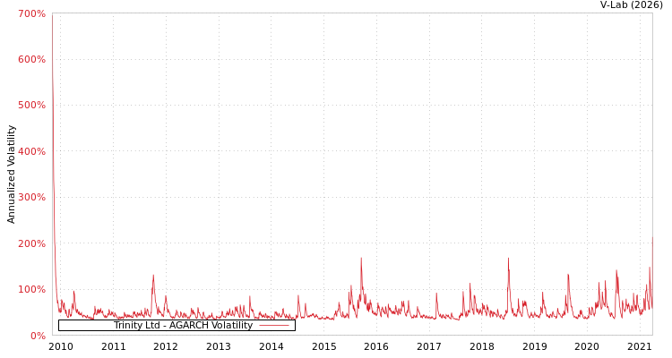 graph of Trinity Ltd AGARCH