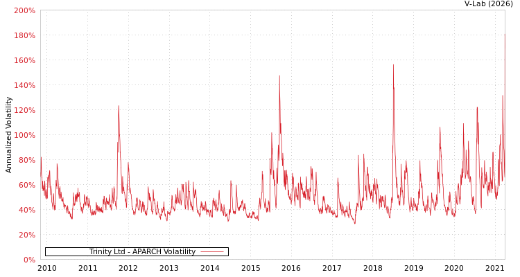 graph of Trinity Ltd APARCH