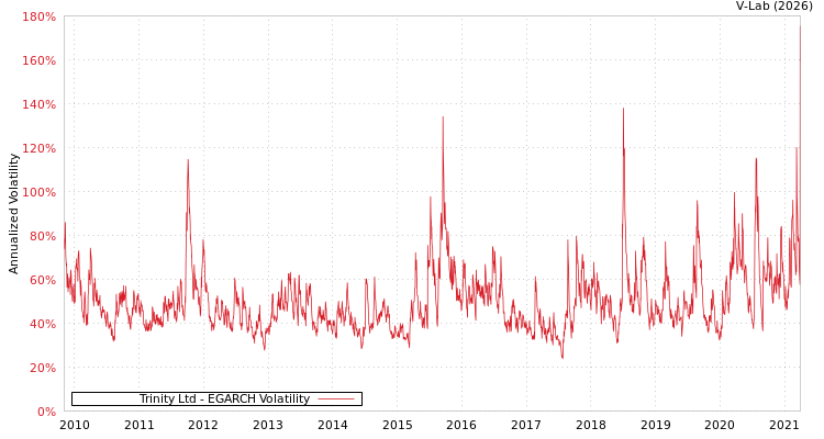 graph of Trinity Ltd EGARCH