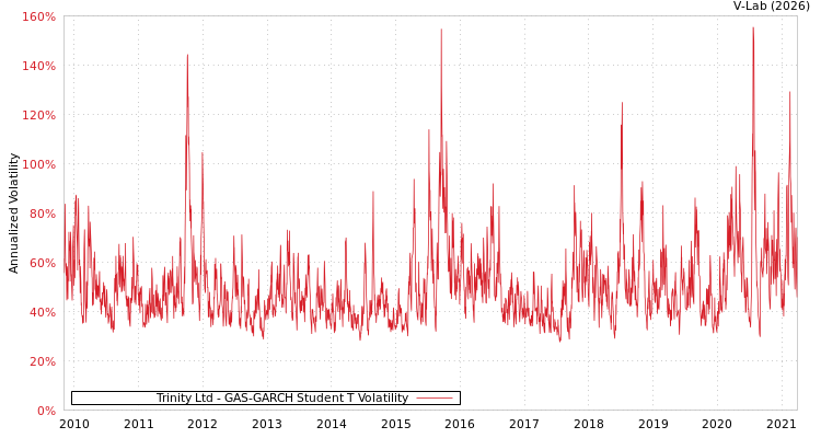 graph of Trinity Ltd GAS-GARCH-T
