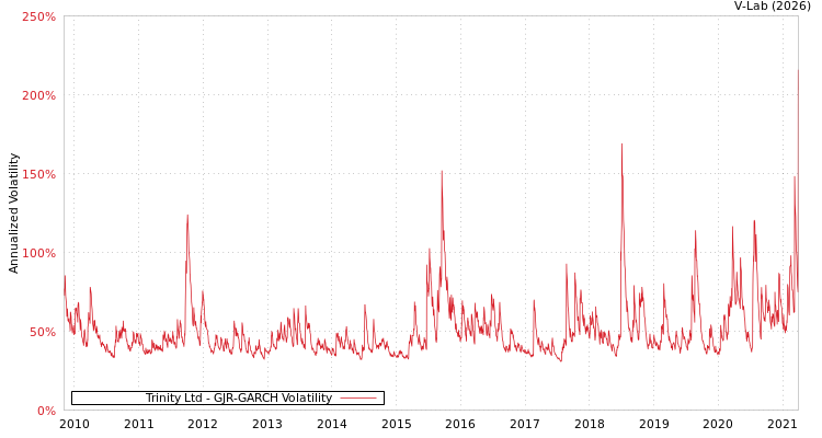 graph of Trinity Ltd GJR-GARCH